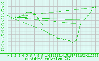 Courbe de l'humidit relative pour Roth