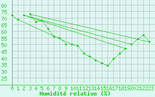 Courbe de l'humidit relative pour Gelbelsee