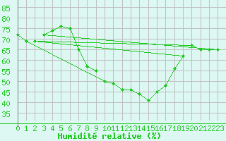 Courbe de l'humidit relative pour Wien / Hohe Warte