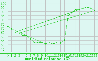 Courbe de l'humidit relative pour Paray-le-Monial - St-Yan (71)