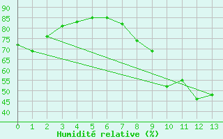 Courbe de l'humidit relative pour Millau - Soulobres (12)