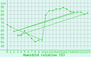 Courbe de l'humidit relative pour Guret Saint-Laurent (23)