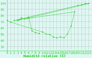 Courbe de l'humidit relative pour Wiesbaden-Auringen