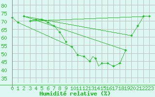 Courbe de l'humidit relative pour Leeming