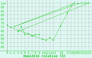 Courbe de l'humidit relative pour Paganella