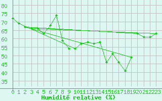 Courbe de l'humidit relative pour Solenzara - Base arienne (2B)