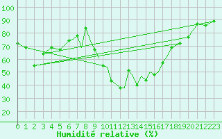 Courbe de l'humidit relative pour Salamanca / Matacan