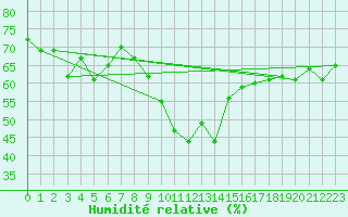 Courbe de l'humidit relative pour Virgen