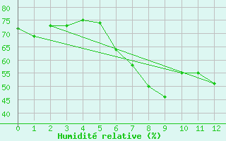 Courbe de l'humidit relative pour Landeck