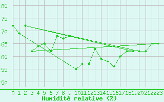 Courbe de l'humidit relative pour Le Vigan (30)
