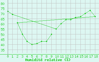 Courbe de l'humidit relative pour Katanning