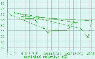 Courbe de l'humidit relative pour guilas