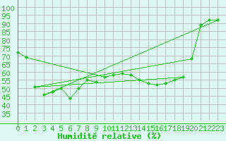 Courbe de l'humidit relative pour Saint-Bonnet-de-Bellac (87)