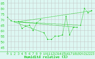 Courbe de l'humidit relative pour Westdorpe Aws
