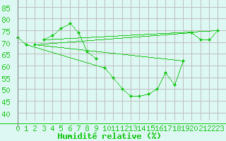 Courbe de l'humidit relative pour Floda