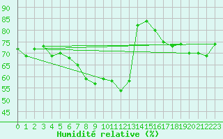 Courbe de l'humidit relative pour Kekesteto