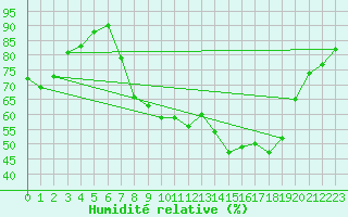 Courbe de l'humidit relative pour Hereford/Credenhill