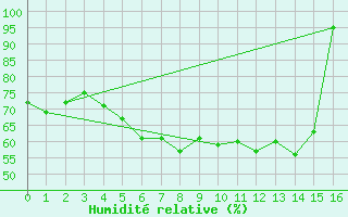 Courbe de l'humidit relative pour Haparanda A