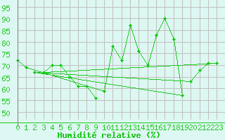 Courbe de l'humidit relative pour Maastricht / Zuid Limburg (PB)