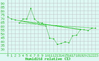 Courbe de l'humidit relative pour Evolene / Villa