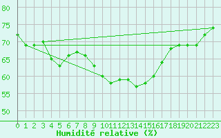 Courbe de l'humidit relative pour Roujan (34)