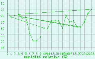 Courbe de l'humidit relative pour Antalya-Bolge