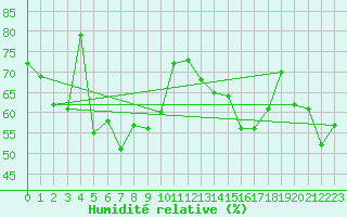 Courbe de l'humidit relative pour La Dle (Sw)