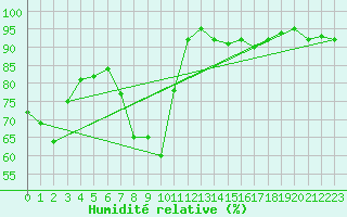 Courbe de l'humidit relative pour Les Charbonnires (Sw)