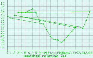 Courbe de l'humidit relative pour Villardeciervos