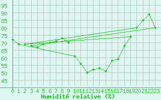 Courbe de l'humidit relative pour Perpignan Moulin  Vent (66)