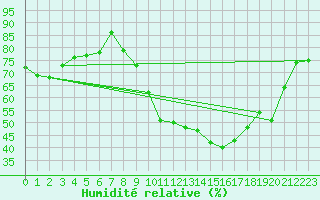 Courbe de l'humidit relative pour Rochefort Saint-Agnant (17)