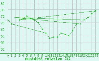 Courbe de l'humidit relative pour Gelbelsee
