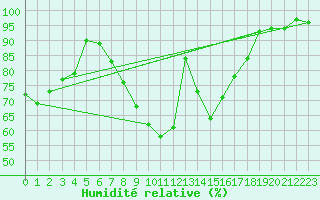 Courbe de l'humidit relative pour Wattisham