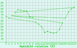 Courbe de l'humidit relative pour Aniane (34)