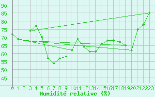 Courbe de l'humidit relative pour Raahe Lapaluoto