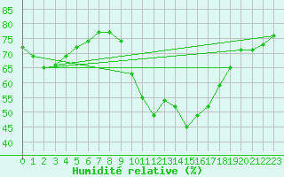 Courbe de l'humidit relative pour Cap Ferret (33)