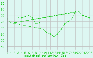 Courbe de l'humidit relative pour Gorzow Wlkp