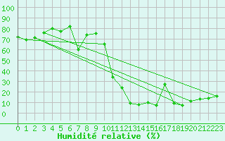Courbe de l'humidit relative pour Envalira (And)