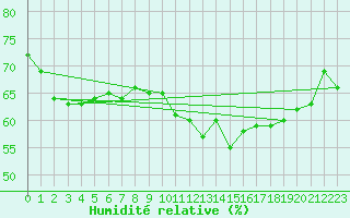 Courbe de l'humidit relative pour Blac (69)