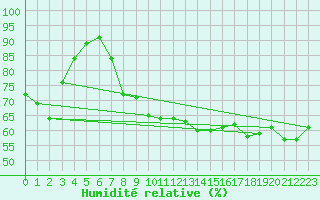 Courbe de l'humidit relative pour Laegern
