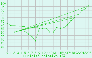 Courbe de l'humidit relative pour Kuopio Yliopisto