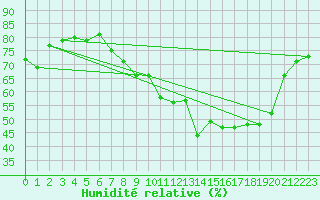 Courbe de l'humidit relative pour Bonnecombe - Les Salces (48)