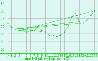 Courbe de l'humidit relative pour Montauban (82)