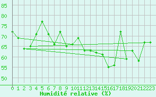 Courbe de l'humidit relative pour Spa - La Sauvenire (Be)