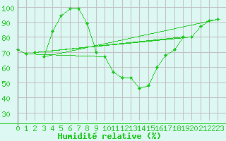 Courbe de l'humidit relative pour Yozgat