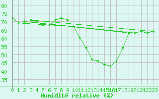 Courbe de l'humidit relative pour Merschweiller - Kitzing (57)