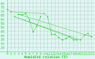 Courbe de l'humidit relative pour Brianon (05)