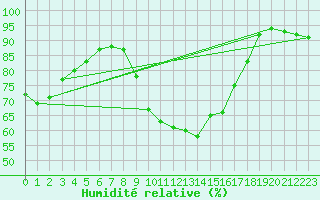 Courbe de l'humidit relative pour Roissy (95)