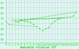 Courbe de l'humidit relative pour Kjobli I Snasa