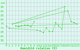 Courbe de l'humidit relative pour Wernigerode